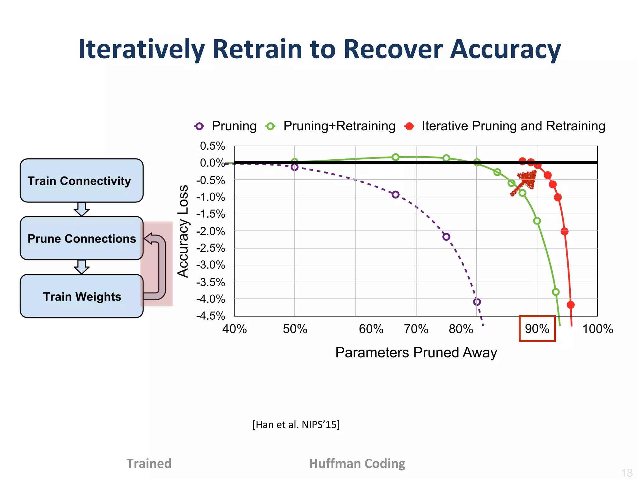 AccuracyLoss
0.5%
0.0%
-0.5%
-1.0%
-1.5%
-2.0%
-2.5%
-3.0%
-3.5%
-4.0%
-4.5%
40% 50% 60% 70% 80%
Parameters Pruned Away
100%
Pruning Pruning+Retraining Iterative Pruning and Retraining
90%
18
 