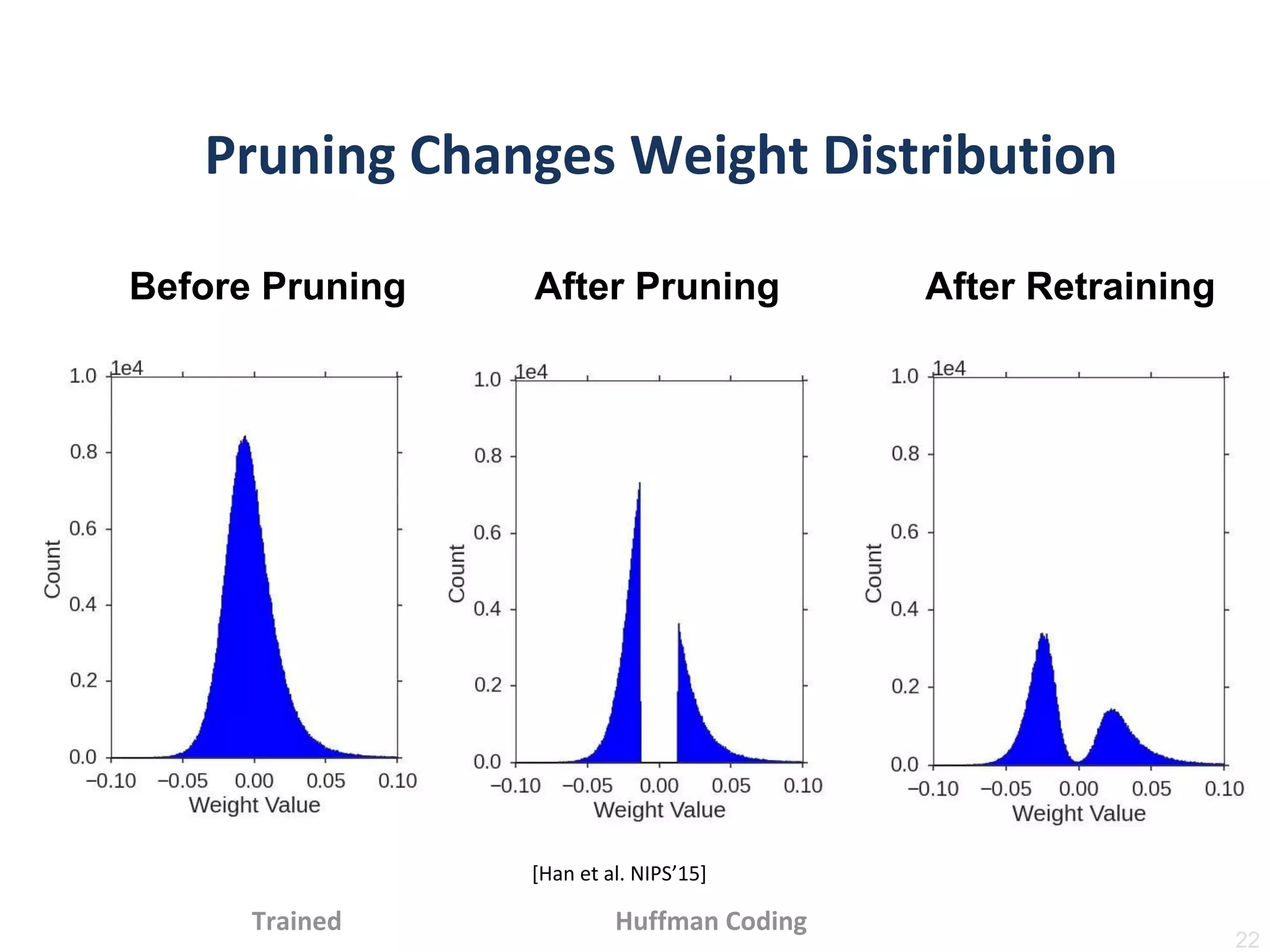 Before Pruning After Pruning After Retraining
22
 