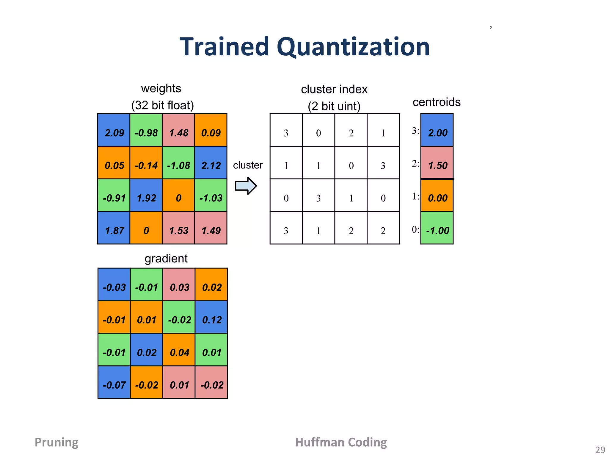 2.09 -0.98 1.48 0.09
0.05 -0.14 -1.08 2.12
-0.91 1.92 0 -1.03
1.87 0 1.53 1.49
-0.03 -0.01 0.03 0.02
-0.01 0.01 -0.02 0.12
-0.01 0.02 0.04 0.01
-0.07 -0.02 0.01 -0.02
cluster
weights
(32 bit float) centroids
gradient
3 0 2 1
1 1 0 3
0 3 1 0
3 1 2 2
cluster index
(2 bit uint)
-0.03 0.12 0.02 -0.07 0.04
group by
0.03 0.01
-0.02 reduce
0.02
0.02 -0.01 0.01 0.04 -0.02 0.04
-0.01 -0.02 -0.01 0.01 -0.03
1:
0:
2:
3: 2.00
1.50
0.00
-1.00
,
 