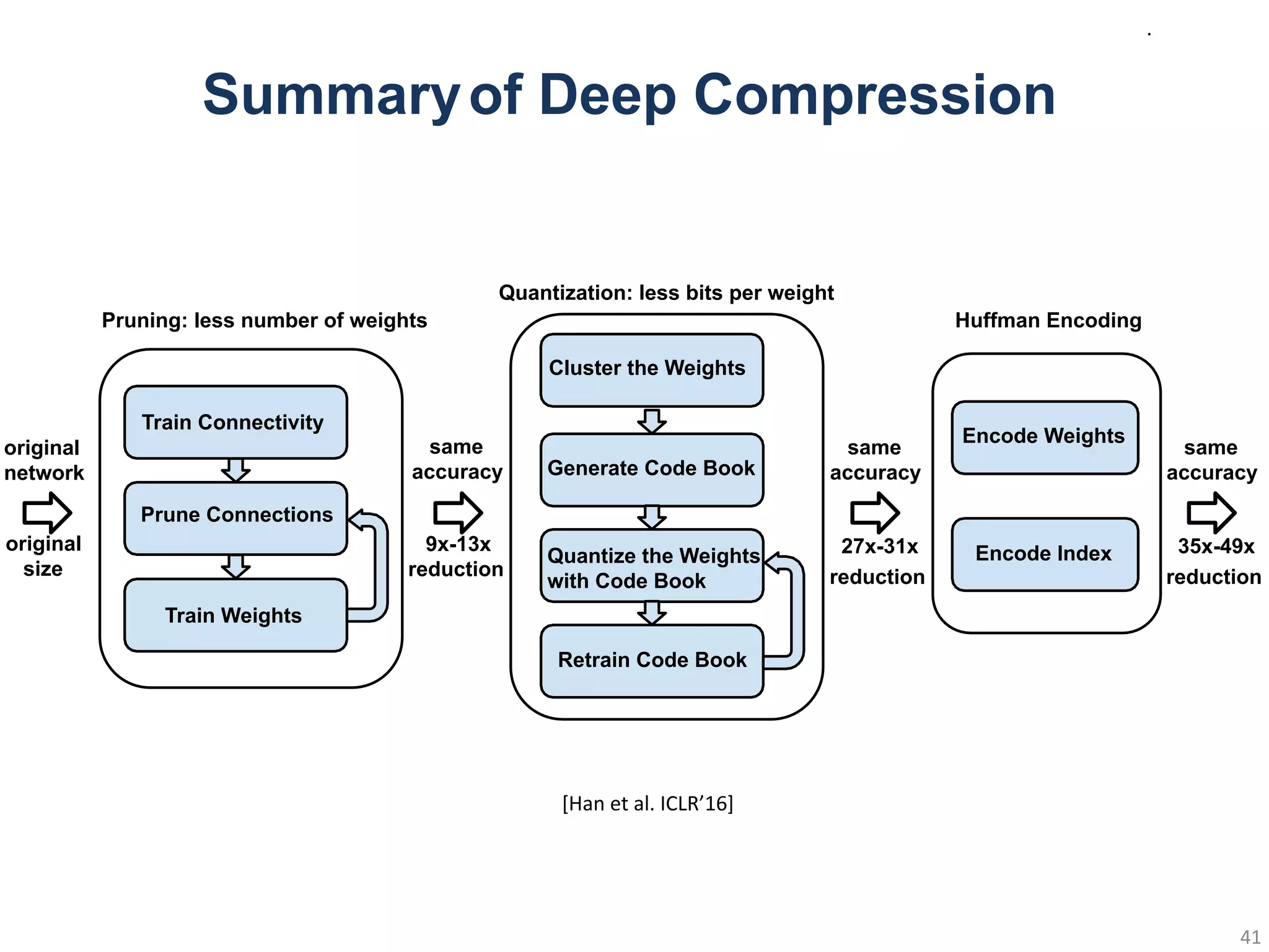 Train Connectivity
Prune Connections
Train Weights
Cluster the Weights
Generate Code Book
Quantize the Weights
with Code Book
Retrain Code Book
Pruning: less number of weights
Quantization: less bits per weight
original
size
9x-13x
reduction
27x-31x
reduction
same
accuracy
same
accuracy
original
network
Encode Weights
Encode Index
Huffman Encoding
35x-49x
reduction
same
accuracy
Summaryof Deep Compression
 