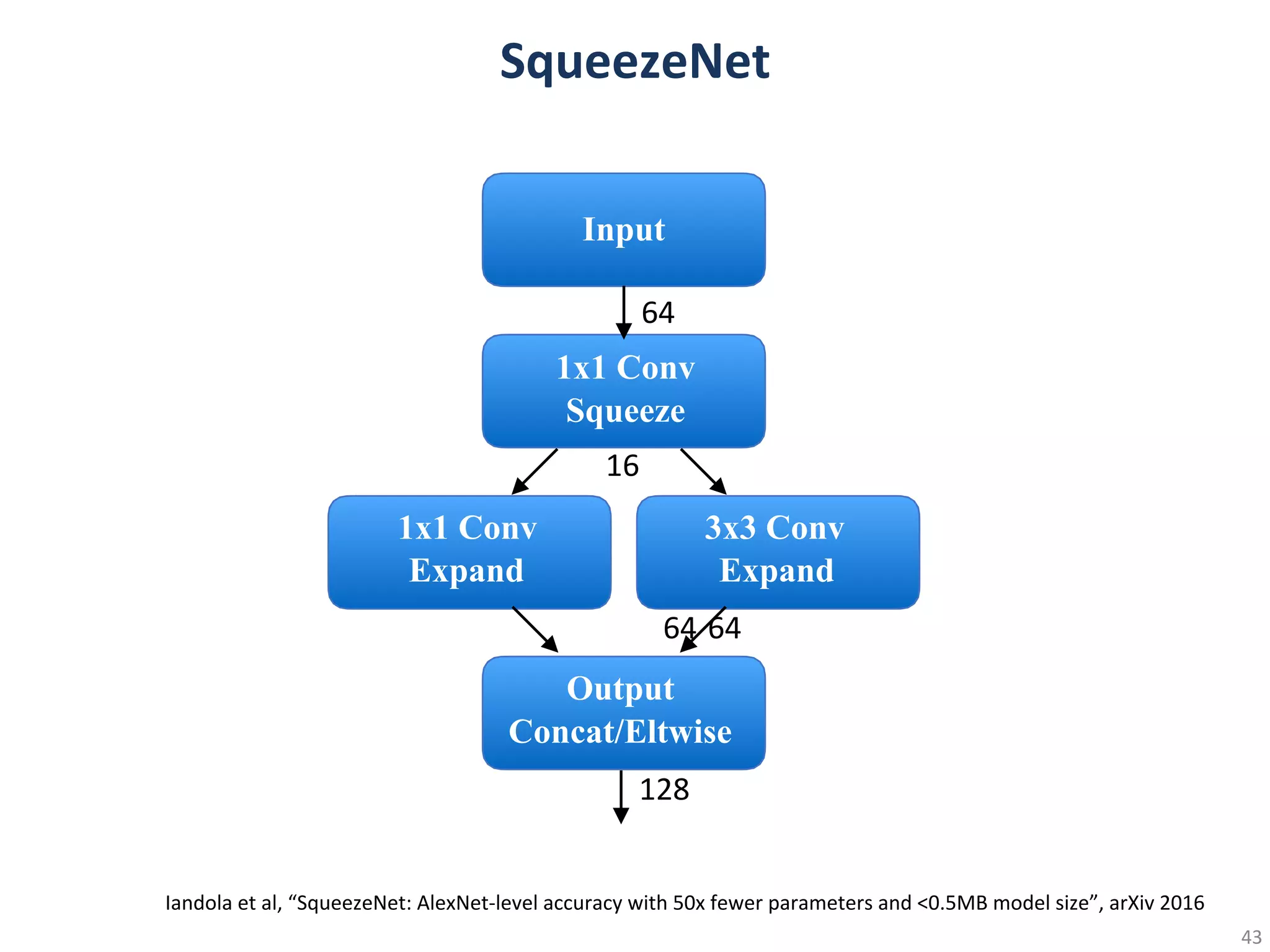 1x1 Conv
Expand
3x3 Conv
Expand
Input
1x1 Conv
Squeeze
Output
Concat/Eltwise
 