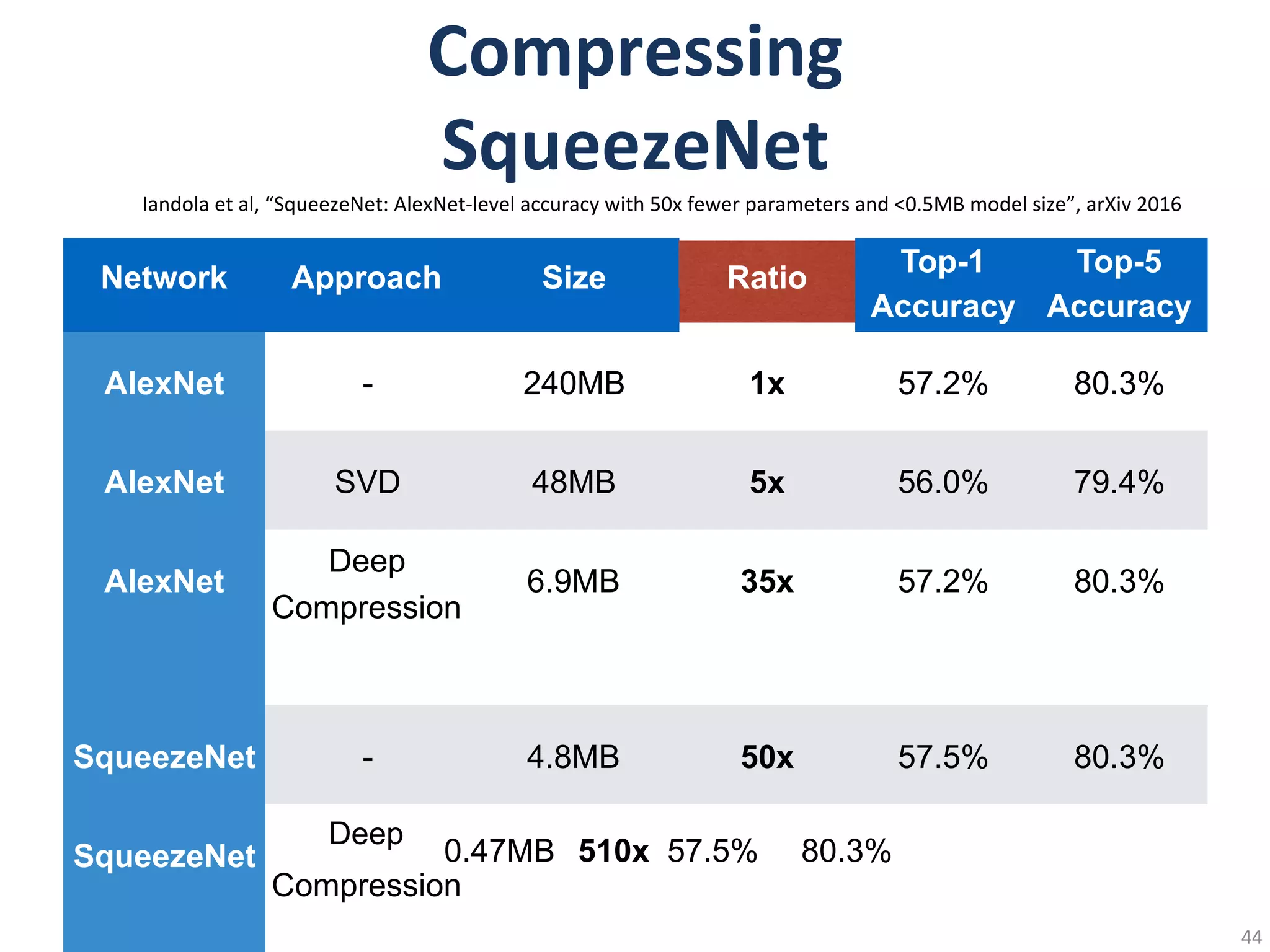 Accuracy Accuracy
AlexNet - 240MB 1x 57.2% 80.3%
AlexNet SVD 48MB 5x 56.0% 79.4%
AlexNet
Deep
Compression
6.9MB 35x 57.2% 80.3%
SqueezeNet - 4.8MB 50x 57.5% 80.3%
SqueezeNet
Deep
0.47MB 510x 57.5% 80.3%
Compression
Network Approach Size Ratio
Top-1 Top-5
 