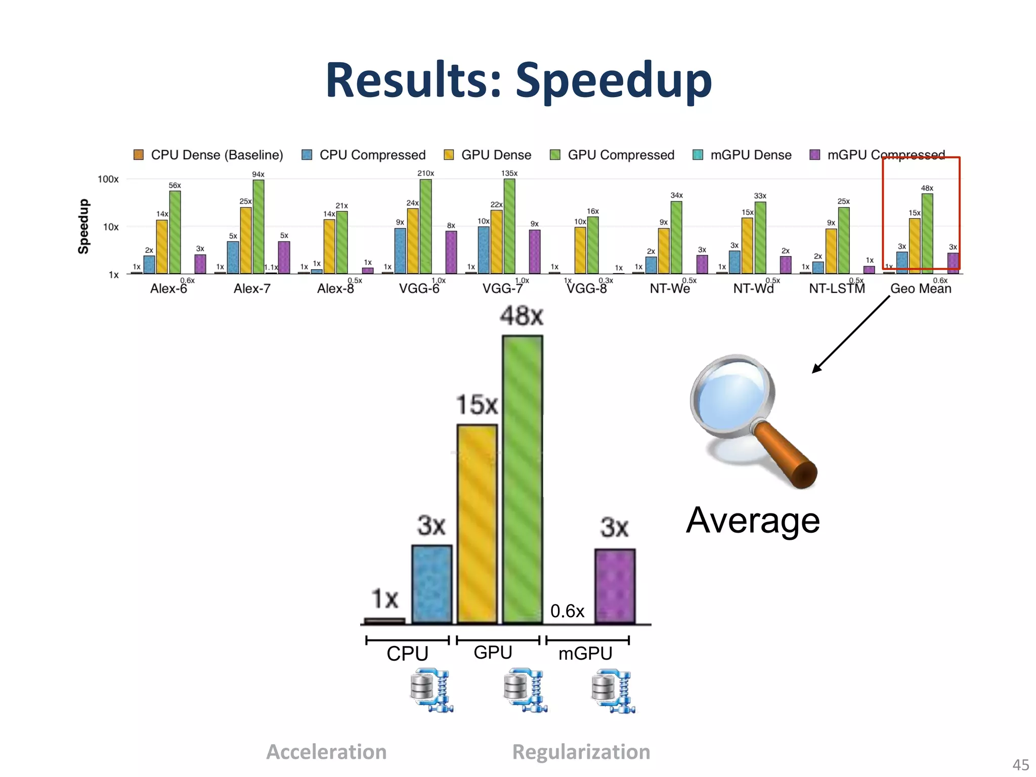 Average
CPU GPU mGPU
0.6x
 