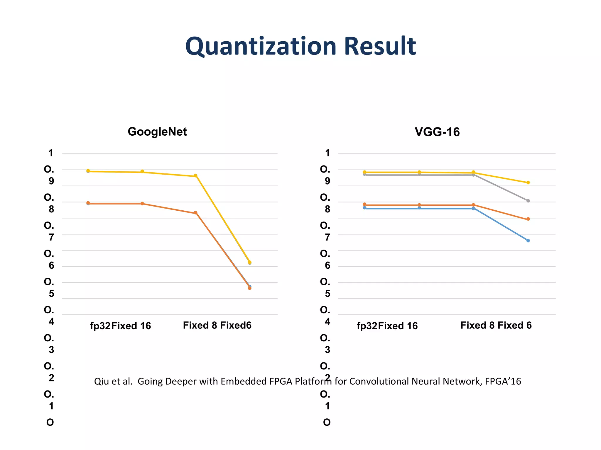 1
O.
9
O.
8
O.
7
O.
6
O.
5
O.
4
O.
3
O.
2
O.
1
O
GoogleNet
fp32Fixed 16 Fixed 8 Fixed6
1
O.
9
O.
8
O.
7
O.
6
O.
5
O.
4
O.
3
O.
2
O.
1
O
VGG-16
fp32Fixed 16 Fixed 8 Fixed 6
 