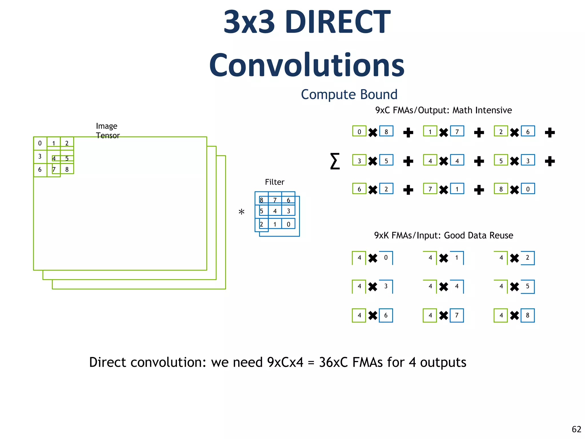 Compute Bound
8 7 6
5 4 3
2 1 0
Filter
0 1 2
3 4 5
6 7 8
Image
Tensor
6 2 8 07 1
0 8 1 7 2 6
4 4 5 33 5
9xC FMAs/Output: Math Intensive
4 0 4 1 4 2
4 3 4 4 4 5
4 6 4 7 4 8
9xK FMAs/Input: Good Data Reuse
∑
✽
Direct convolution: we need 9xCx4 = 36xC FMAs for 4 outputs
 