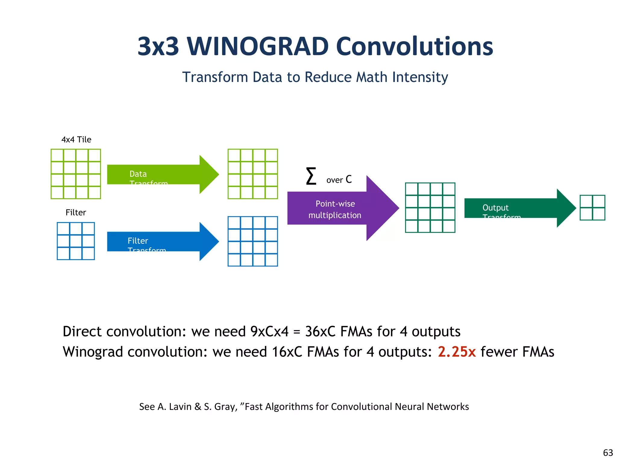 Transform Data to Reduce Math Intensity
4x4 Tile
Output
Transform
Filter
Data
Transform
Filter
Transform
∑ over C
Point-wise
multiplication
Direct convolution: we need 9xCx4 = 36xC FMAs for 4 outputs
Winograd convolution: we need 16xC FMAs for 4 outputs: 2.25x fewer FMAs
 