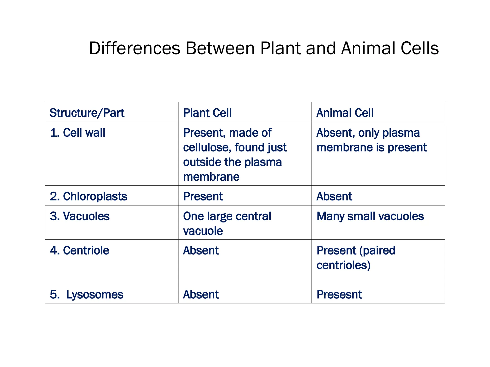 Differences Between Plant and Animal Cells
Structure/Part Plant Cell Animal Cell
1. Cell wall Present, made of
cellulose, found just
outside the plasma
membrane
Absent, only plasma
membrane is present
2. Chloroplasts Present Absent
3. Vacuoles One large central
vacuole
Many small vacuoles
4. Centriole
5. Lysosomes
Absent
Absent
Present (paired
centrioles)
Presesnt
 