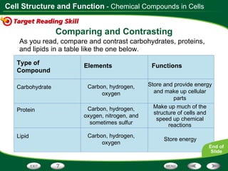As you read, compare and contrast carbohydrates, proteins, and lipids in a table like the one below. Comparing and Contrasting Type of Compound Elements Functions Carbohydrate Carbon, hydrogen, oxygen Store and provide energy and make up cellular parts Protein Carbon, hydrogen, oxygen, nitrogen, and sometimes sulfur Make up much of the structure of cells and speed up chemical reactions Lipid Carbon, hydrogen, oxygen Store energy - Chemical Compounds in Cells 
