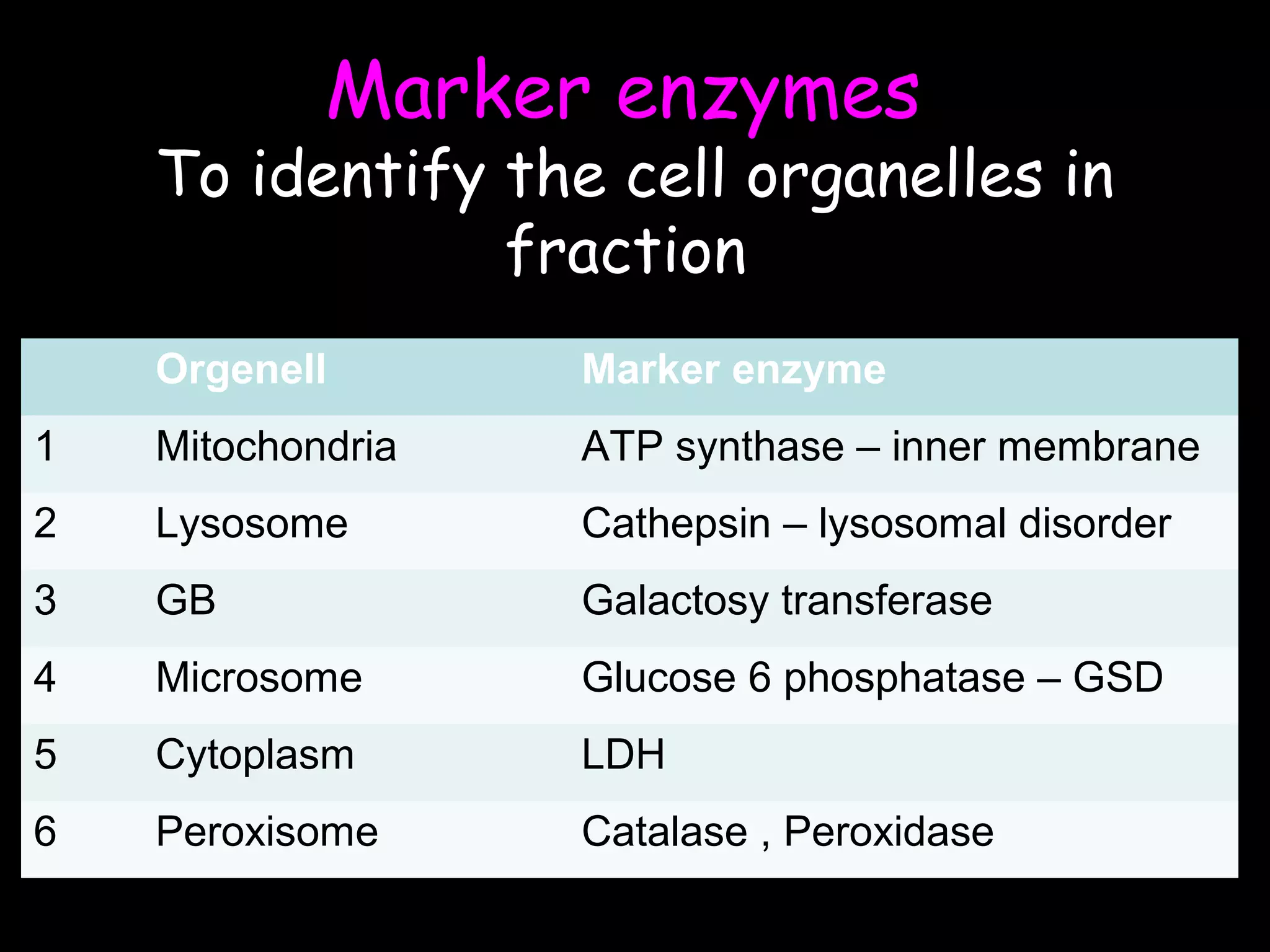 Orgenell Marker enzyme
1 Mitochondria ATP synthase – inner membrane
2 Lysosome Cathepsin – lysosomal disorder
3 GB Galactosy transferase
4 Microsome Glucose 6 phosphatase – GSD
5 Cytoplasm LDH
6 Peroxisome Catalase , Peroxidase
Marker enzymes
To identify the cell organelles in
fraction
 