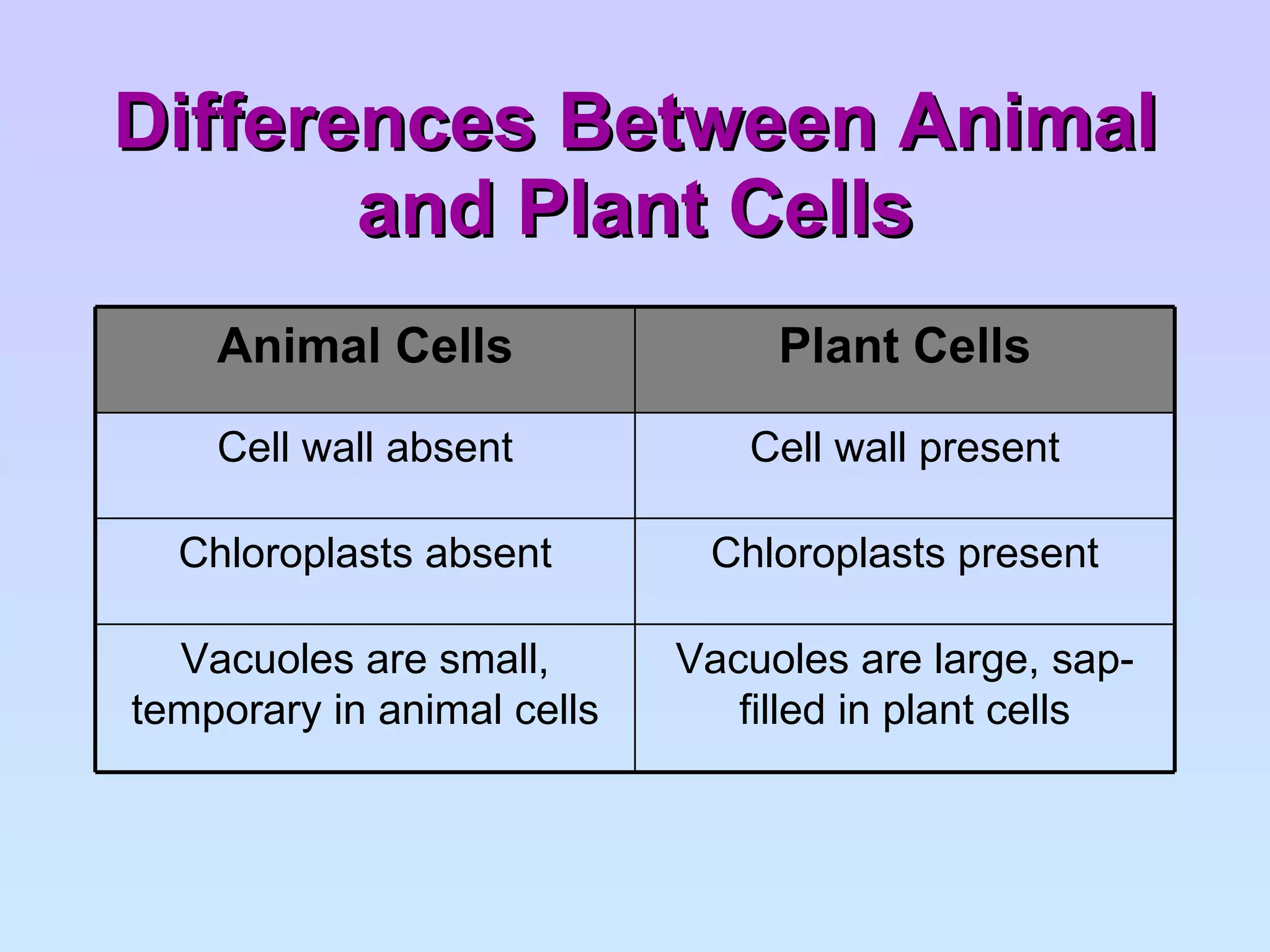 Differences Between Animal and Plant Cells Vacuoles are large, sap-filled in plant cells Vacuoles are small, temporary in animal cells Chloroplasts present Chloroplasts absent Cell wall present Cell wall absent Plant Cells Animal Cells 