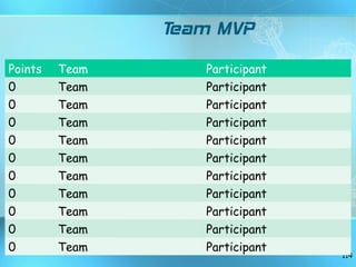Team MVP Points Team Participant 0 Team Participant 0 Team Participant 0 Team Participant 0 Team Participant 0 Team Participant 0 Team Participant 0 Team Participant 0 Team Participant 0 Team Participant 0 Team Participant 