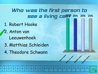 Who was the first person to see a living cell? Robert Hooke Anton van Leeuwenhoek Matthias Schleiden Theodore Schwann 20 1 2 3 4 5 6 7 8 9 10 11 12 13 14 15 16 17 18 19 20 21 22 23 24 25 26 27 28 29 30 