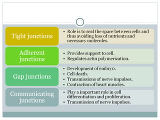 Cell surface receptors and signalling molecules | PPT