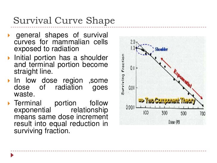 Cell Survival Curve