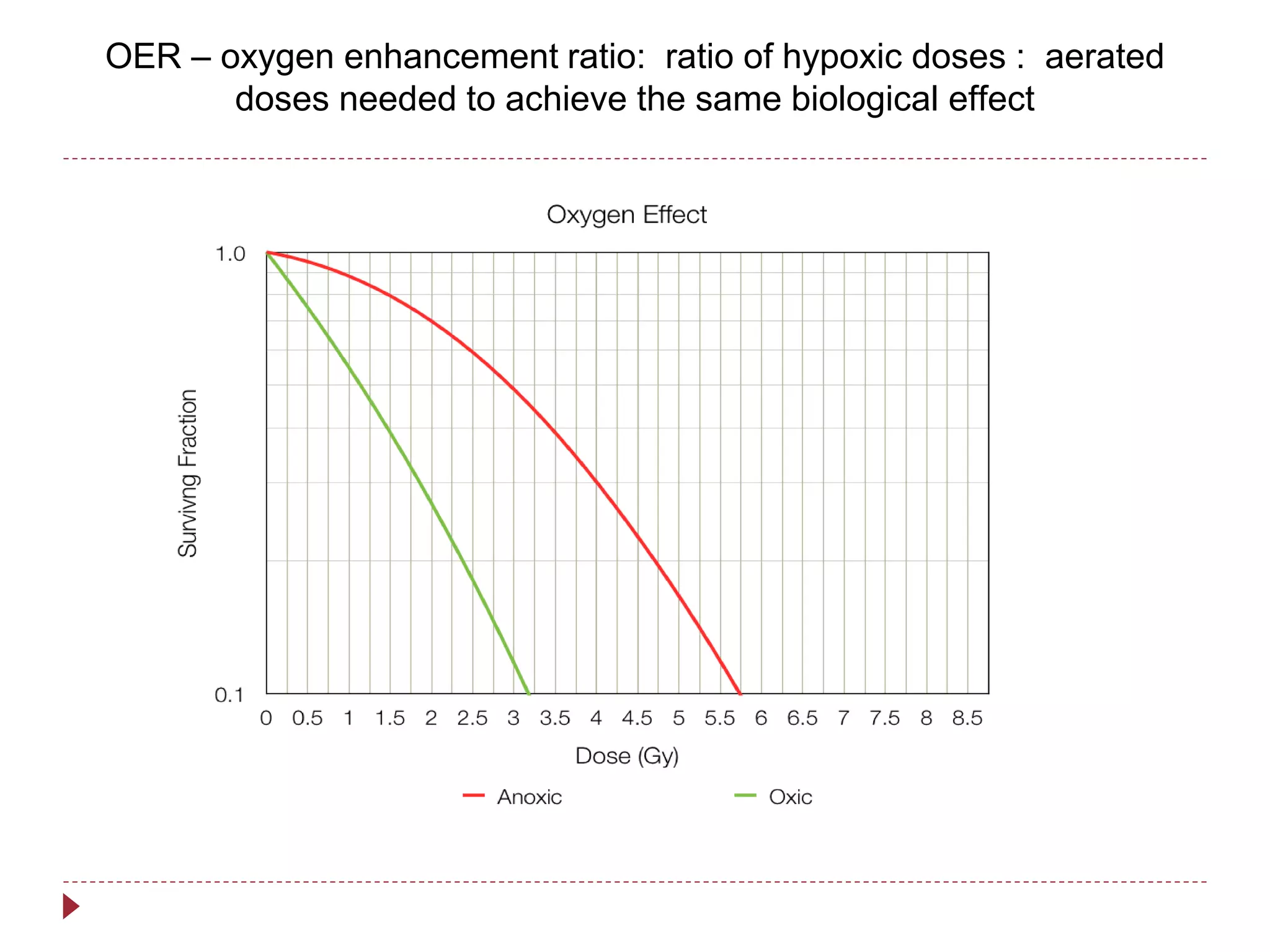 OER – oxygen enhancement ratio: ratio of hypoxic doses : aerated
doses needed to achieve the same biological effect
 