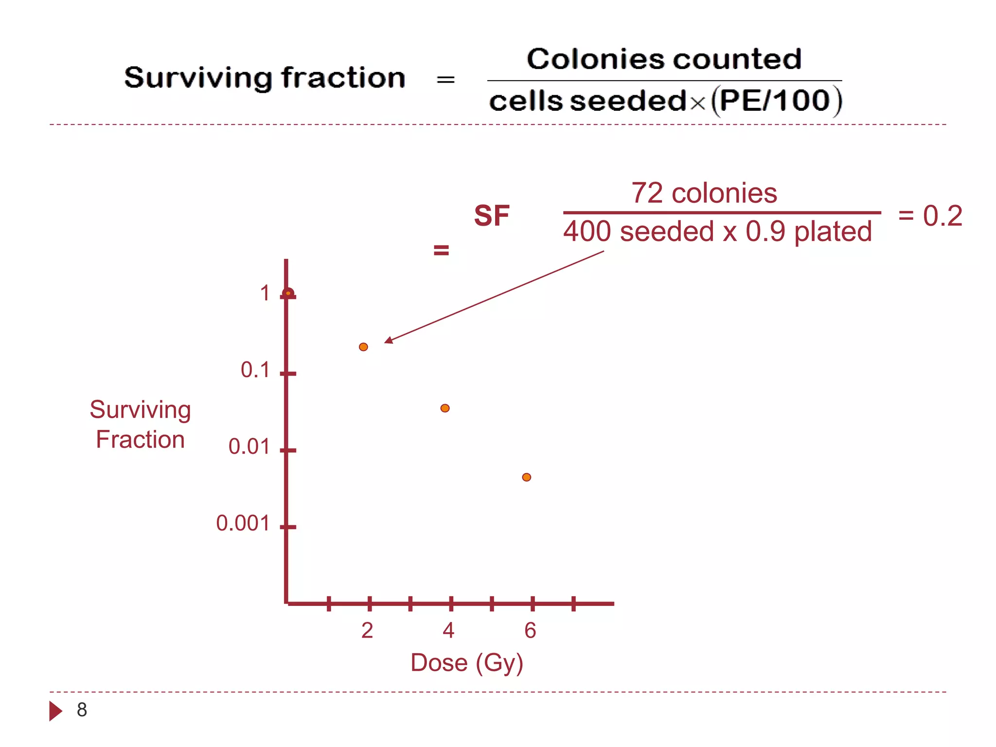8
Dose (Gy)
Surviving
Fraction
2 64
0.01
0.1
1
0.001
SF
=
= 0.2
72 colonies
400 seeded x 0.9 plated
 