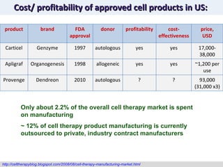 Cost/ profitability of approved cell products in US: Only about 2.2% of the overall cell therapy market is spent on manufacturing http://celltherapyblog.blogspot.com/2008/08/cell-therapy-manufacturing-market.html ~ 12% of cell therapy product manufacturing is currently outsourced to private, industry contract manufacturers  product brand FDA approval donor profitability cost-effectiveness price, USD Carticel Genzyme 1997 autologous yes yes 17,000- 38,000 Apligraf Organogenesis 1998 allogeneic yes yes ~1,200 per use Provenge Dendreon 2010 autologous ? ? 93,000 (31,000 x3) 