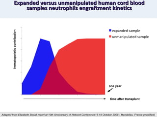 Expanded versus unmanipulated human cord blood samples neutrophils engraftment kinetics Adapted from Elizabeth Shpall report at 10th Anniversary of Netcord Conference16-19 October 2008 - Mandelieu, France (modified)  time after transplant hematopoietic contribution one year 