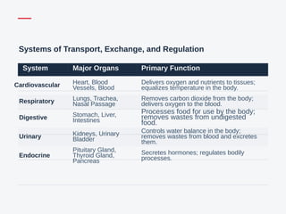 Systems of Transport, Exchange, and Regulation
System Major Organs Primary Function
Cardiovascular Heart, Blood
Vessels, Blood
Delivers oxygen and nutrients to tissues;
equalizes temperature in the body.
Respiratory Lungs, Trachea,
Nasal Passage
Removes carbon dioxide from the body;
delivers oxygen to the blood.
Digestive Stomach, Liver,
Intestines
Processes food for use by the body;
removes wastes from undigested
food.
Urinary Kidneys, Urinary
Bladder
Controls water balance in the body;
removes wastes from blood and excretes
them.
Endocrine
Pituitary Gland,
Thyroid Gland,
Pancreas
Secretes hormones; regulates bodily
processes.
 