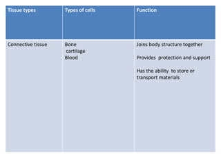 Tissue types Types of cells Function
Connective tissue Bone
cartilage
Blood
Joins body structure together
Provides protection and support
Has the ability to store or
transport materials
 