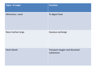 Types of organ Function
Alimentary canal To digest food
Nose trachea lungs Gaseous exchange
Heart blood Transport oxygen and dissolved
substances
 