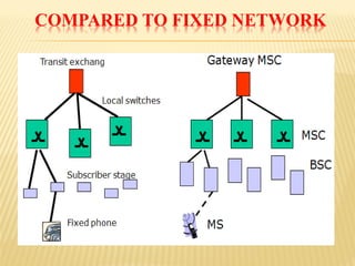 COMPARED TO FIXED NETWORK  