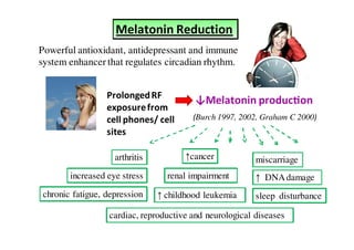 Melatonin Reduction
Powerful antioxidant, antidepressant and immune
system enhancer that regulates circadian rhythm.


                  Prolonged RF
                                            Melatonin produc on
                  exposure from
                  cell phones/ cell      (Burch 1997, 2002, Graham C 2000)
                  sites

                    arthritis          ↑cancer           miscarriage
        increased eye stress      renal impairment       ↑ DNA damage
 chronic fatigue, depression    ↑ childhood leukemia     sleep disturbance

                  cardiac, reproductive and neurological diseases
 