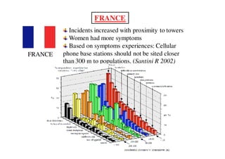 FRANCE
           Incidents increased with proximity to towers
           Women had more symptoms
           Based on symptoms experiences: Cellular
FRANCE   phone base stations should not be sited closer
         than 300 m to populations. (Santini R 2002)
 