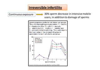 Irreversible infertility
Continuous exposure       30% sperm decrease in intensive mobile
                          users, in addition to damage of sperms
 