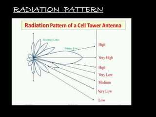RADIATION PATTERN
 