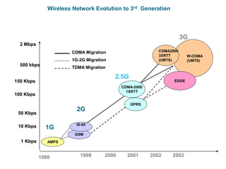 Wireless Network Evolution to 3rd Generation
Enabling Technologies
AMPS
GSM
IS-95
GPRS
CDMA-2000
1XRTT
EDGE
CDMA2000
3XRTT
(UMTS)
2.5G
3G
2G
2 Mbps
500 kbps
150 Kbps
100 Kbps
50 Kbps
10 Kbps
1999 2000 2001 2002 2003
TDMA Migration
1G-2G Migration
CDMA Migration
1980
1G
1 Kbps
W-CDMA
(UMTS)
 