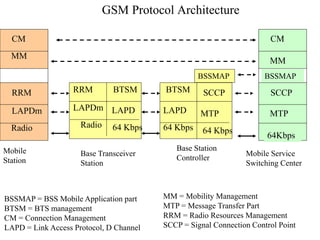 GSM Protocol Architecture
BSSMAP = BSS Mobile Application part
BTSM = BTS management
CM = Connection Management
LAPD = Link Access Protocol, D Channel
Base Transceiver
Station
Mobile
Station
Radio
LAPDm
RRM
Radio
LAPDm
RRM
MM
CM
64 Kbps
LAPD
BTSM
64 Kbps
MTP
SCCP
Base Station
Controller
64 Kbps
LAPD
BTSM
BSSMAP
64Kbps
MTP
SCCP
MM
CM
BSSMAP
Mobile Service
Switching Center
MM = Mobility Management
MTP = Message Transfer Part
RRM = Radio Resources Management
SCCP = Signal Connection Control Point
 