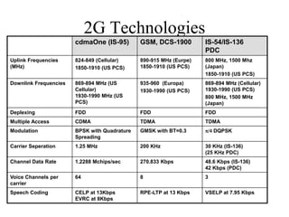 2G Technologies
cdmaOne (IS-95) GSM, DCS-1900 IS-54/IS-136
PDC
Uplink Frequencies
(MHz)
824-849 (Cellular)
1850-1910 (US PCS)
890-915 MHz (Eurpe)
1850-1910 (US PCS)
800 MHz, 1500 Mhz
(Japan)
1850-1910 (US PCS)
Downlink Frequencies 869-894 MHz (US
Cellular)
1930-1990 MHz (US
PCS)
935-960 (Europa)
1930-1990 (US PCS)
869-894 MHz (Cellular)
1930-1990 (US PCS)
800 MHz, 1500 MHz
(Japan)
Deplexing FDD FDD FDD
Multiple Access CDMA TDMA TDMA
Modulation BPSK with Quadrature
Spreading
GMSK with BT=0.3 p/4 DQPSK
Carrier Seperation 1.25 MHz 200 KHz 30 KHz (IS-136)
(25 KHz PDC)
Channel Data Rate 1.2288 Mchips/sec 270.833 Kbps 48.6 Kbps (IS-136)
42 Kbps (PDC)
Voice Channels per
carrier
64 8 3
Speech Coding CELP at 13Kbps
EVRC at 8Kbps
RPE-LTP at 13 Kbps VSELP at 7.95 Kbps
 