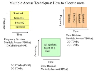 Multiple Access Techniques: How to allocate users
Time
Frequency
Session1
Session2
Session3
Session4
Frequency Division
Mu...