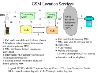 GSM Location Services
Public
Switched
Telephone
Network
(PSTN)
Gateway
MTSC
VLR HLR
Terminating
MSC 1
1. Call made to mobile unit (cellular phone)
2. Telephone network recognizes number
and gives to gateway MSC
3. MSC can’t route further, interrogates
user’s HLR
4. Interrogates VLR currently serving user
(roaming number request)
5. Routing number returned to HLR and
then to gateway MSC
2
3
4
5
5
6
6. Call routed to terminating MSC
7. MSC asks VLR to correlate call to
the subscriber
8. VLR complies
9. Mobile unit is paged
10. Mobile unit responds, MSCs convey
information back to telephone
7 8
9
BTS
9 10
10
10 10
10
Legend: MTSC= Mobile Telephone Service Center, BTS = Base Transceiver Station
HLR=Home Location Register, VLR=Visiting Location Register
 