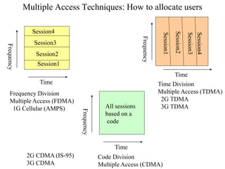 Multiple Access Techniques: How to allocate users
Time
Frequency
Session1
Session2
Session3
Session4
Frequency Division
Multiple Access (FDMA)
1G Cellular (AMPS)
Time
Frequency
Time Division
Multiple Access (TDMA)
2G TDMA
3G TDMA
Session2
Session3
Session1
Session4
Time
Frequency
Code Division
Multiple Access (CDMA)
All sessions
based on a
code
2G CDMA (IS-95)
3G CDMA
 