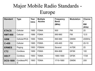 Major Mobile Radio Standards -
Europe
Standard Type Year
Intro
Multiple
Access
Frequency
Band
(MHz)
Modulation Channe
l
BW
(KHz)
ETACS Cellular 1985 FDMA 900 FM 25
NMT-900 Cellular 1986 FDMA 890-960 FM 12.5
GSM Cellular/PCS 1990 TDMA 890-960 GMSK 200KHz
C-450 Cellular 1985 FDMA 450-465 FM 20-10
ERMES Paging 1993 FDMA4 Several 4-FSK 25
CT2 Cordless 1989 FDMA 864-868 GFSK 100
DECT Cordless 1993 TDMA 1880-1900 GFSK 1728
DCS-1800 Cordless/PC
S
1993 TDMA 1710-1880 GMSK 200
 