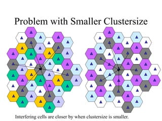 Problem with Smaller Clustersize
Interfering cells are closer by when clustersize is smaller.
 
