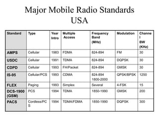 Major Mobile Radio Standards
USA
Standard Type Year
Intro
Multiple
Access
Frequency
Band
(MHz)
Modulation Channe
l
BW
(KHz)
AMPS Cellular 1983 FDMA 824-894 FM 30
USDC Cellular 1991 TDMA 824-894 DQPSK 30
CDPD Cellular 1993 FH/Packet 824-894 GMSK 30
IS-95 Cellular/PCS 1993 CDMA 824-894
1800-2000
QPSK/BPSK 1250
FLEX Paging 1993 Simplex Several 4-FSK 15
DCS-1900
(GSM)
PCS 1994 TDMA 1850-1990 GMSK 200
PACS Cordless/PC
S
1994 TDMA/FDMA 1850-1990 DQPSK 300
 
