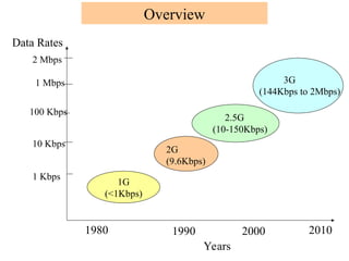 1G
(<1Kbps)
1 Kbps
10 Kbps
100 Kbps
2 Mbps
1 Mbps
Data Rates
1980 1990 2000 2010
2G
(9.6Kbps)
2.5G
(10-150Kbps)
3G
(144Kbps to 2Mbps)
Years
Overview
 