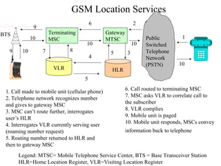 GSM Location Services
Public
Switched
Telephone
Network
(PSTN)
Gateway
MTSC
VLR HLR
Terminating
MSC 1
1. Call made to mobile unit (cellular phone)
2. Telephone network recognizes number
and gives to gateway MSC
3. MSC can’t route further, interrogates
user’s HLR
4. Interrogates VLR currently serving user
(roaming number request)
5. Routing number returned to HLR and
then to gateway MSC
2
3
4
5
5
6
6. Call routed to terminating MSC
7. MSC asks VLR to correlate call to
the subscriber
8. VLR complies
9. Mobile unit is paged
10. Mobile unit responds, MSCs convey
information back to telephone
7 8
9
BTS
9 10
10
10 10
10
Legend: MTSC= Mobile Telephone Service Center, BTS = Base Transceiver Station
HLR=Home Location Register, VLR=Visiting Location Register
 