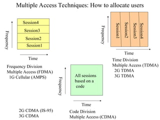 Multiple Access Techniques: How to allocate users
Time
Frequency
Session1
Session2
Session3
Session4
Frequency Division
Multiple Access (FDMA)
1G Cellular (AMPS)
Time
Frequency
Time Division
Multiple Access (TDMA)
2G TDMA
3G TDMA
Session2
Session3
Session1
Session4
Time
Frequency
Code Division
Multiple Access (CDMA)
All sessions
based on a
code
2G CDMA (IS-95)
3G CDMA
 