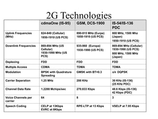 2G Technologies
cdmaOne (IS-95) GSM, DCS-1900 IS-54/IS-136
PDC
Uplink Frequencies
(MHz)
824-849 (Cellular)
1850-1910 (US PCS)
890-915 MHz (Eurpe)
1850-1910 (US PCS)
800 MHz, 1500 Mhz
(Japan)
1850-1910 (US PCS)
Downlink Frequencies 869-894 MHz (US
Cellular)
1930-1990 MHz (US
PCS)
935-960 (Europa)
1930-1990 (US PCS)
869-894 MHz (Cellular)
1930-1990 (US PCS)
800 MHz, 1500 MHz
(Japan)
Deplexing FDD FDD FDD
Multiple Access CDMA TDMA TDMA
Modulation BPSK with Quadrature
Spreading
GMSK with BT=0.3 DQPSK
Carrier Seperation 1.25 MHz 200 KHz 30 KHz (IS-136)
(25 KHz PDC)
Channel Data Rate 1.2288 Mchips/sec 270.833 Kbps 48.6 Kbps (IS-136)
42 Kbps (PDC)
Voice Channels per
carrier
64 8 3
Speech Coding CELP at 13Kbps
EVRC at 8Kbps
RPE-LTP at 13 Kbps VSELP at 7.95 Kbps
 