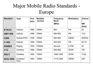 Major Mobile Radio Standards -
Europe
Standard Type Year
Intro
Multiple
Access
Frequency
Band
(MHz)
Modulation Channe
l
BW
(KHz)
ETACS Cellular 1985 FDMA 900 FM 25
NMT-900 Cellular 1986 FDMA 890-960 FM 12.5
GSM Cellular/PCS 1990 TDMA 890-960 GMSK 200KHz
C-450 Cellular 1985 FDMA 450-465 FM 20-10
ERMES Paging 1993 FDMA4 Several 4-FSK 25
CT2 Cordless 1989 FDMA 864-868 GFSK 100
DECT Cordless 1993 TDMA 1880-1900 GFSK 1728
DCS-1800 Cordless/
PCS
1993 TDMA 1710-1880 GMSK 200
 