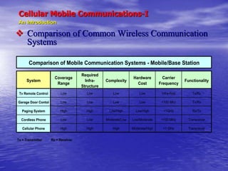 Cellular Mobile Communications-I
An Introduction
 Comparison of Common Wireless Communication
Systems
System
Coverage
Range
Required
Infra-
Structure
Complexity
Hardware
Cost
Carrier
Frequency
Functionality
Tv Remote Control Low Low Low Low Infra-Red Tx/Rx
Garage Door Contol Low Low Low Low <100 Mhz Tx/Rx
Paging System High High Low/High Low/High <1GHz Rx/Tx
Cordless Phone Low Low Moderate/Low Low/Moderate <100 MHz Transceiver
Cellular Phone High High High Moderate/High <1 GHz Transceiver
Tx = Transmitter Rx = Receiver
Comparison of Mobile Communication Systems - Mobile/Base Station
 