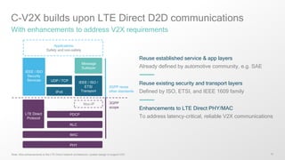19
Reuse established service & app layers
Already defined by automotive community, e.g. SAE
Reuse existing security and transport layers
Defined by ISO, ETSI, and IEEE 1609 family
Enhancements to LTE Direct PHY/MAC
To address latency-critical, reliable V2X communications
C-V2X builds upon LTE Direct D2D communications
With enhancements to address V2X requirements
Applications
Safety and non-safety
IEEE / ISO /
ETSI
Transport
Message
Sublayer
UDP / TCP
IPv6
PDCP
RLC
MAC
PHY
LTE Direct
Protocol
3GPP reuse
other standards
3GPP
scope
IEEE / ISO
Security
Services
Non-IP
Note: Also enhancements to the LTE Direct network architecture / system design to support V2X
 