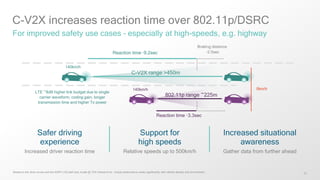 21
C-V2X increases reaction time over 802.11p/DSRC
For improved safety use cases – especially at high-speeds, e.g. highway
Based on link level curves and the 3GPP LOS path loss model @ 10% Packet Error – Actual performance varies significantly with vehicle density and environment
Safer driving
experience
Increased driver reaction time
Support for
high speeds
Relative speeds up to 500km/h
Increased situational
awareness
Gather data from further ahead
Braking distance
~2.5secReaction time ~9.2sec
C-V2X range >450m
802.11p range ~225m
Reaction time ~3.3sec
LTE ~8dB higher link budget due to single
carrier waveform, coding gain, longer
transmission time and higher Tx power
140km/h
140km/h
0km/h
 