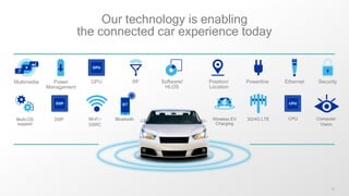 31
Our technology is enabling
the connected car experience today
Multimedia Power
Management
GPU RF Software/
HLOS
Position/
Location
DSP Wi-Fi /
DSRC
Wireless EV
Charging
3G/4G LTE CPUBluetooth
Powerline Ethernet Security
Multi-OS
support
Computer
Vision
 