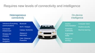 4
Requires new levels of connectivity and intelligence
Heterogeneous
connectivity
On-device
intelligence
Vehicle-to-Everything
communications
Connected
infotainment
Wireless EV
charging
Real-time
navigation
Bluetooth
Wi-Fi / Hotspot
Cellular 3G/4G/5G
Always-on
telematics
CAN / Ethernet /
Powerline
Intuitive
instrumentation
Immersive
multimedia
Augmented
reality
Always-on
sensing
Computer vision
Intuitive security
Machine learning
 