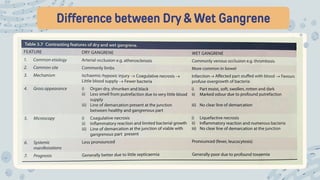 Difference between Dry & Wet Gangrene
 